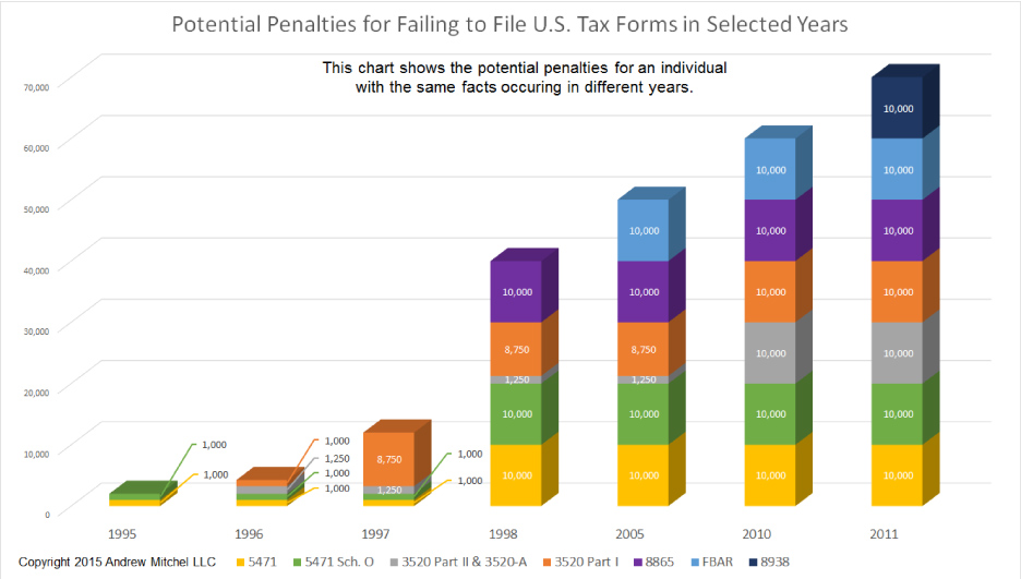 Andrew Mitchel Tax Charts