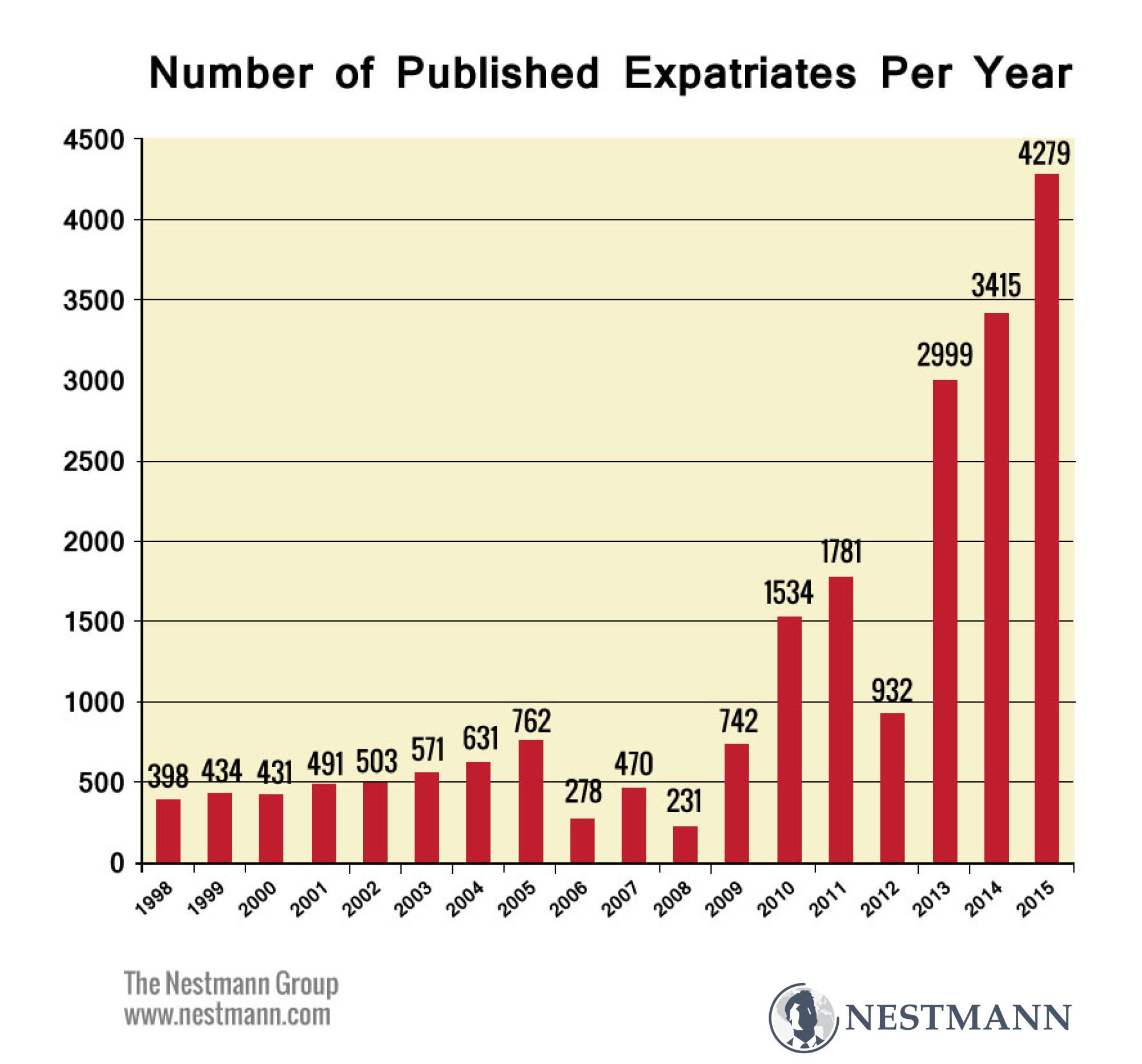 Graph with the number of published expatriates per year -- from 1998 to 2015