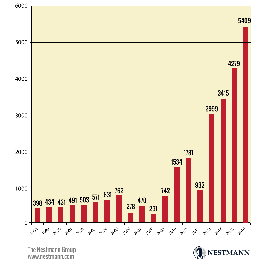 American Expatriation Numbers from 1998 till 2016