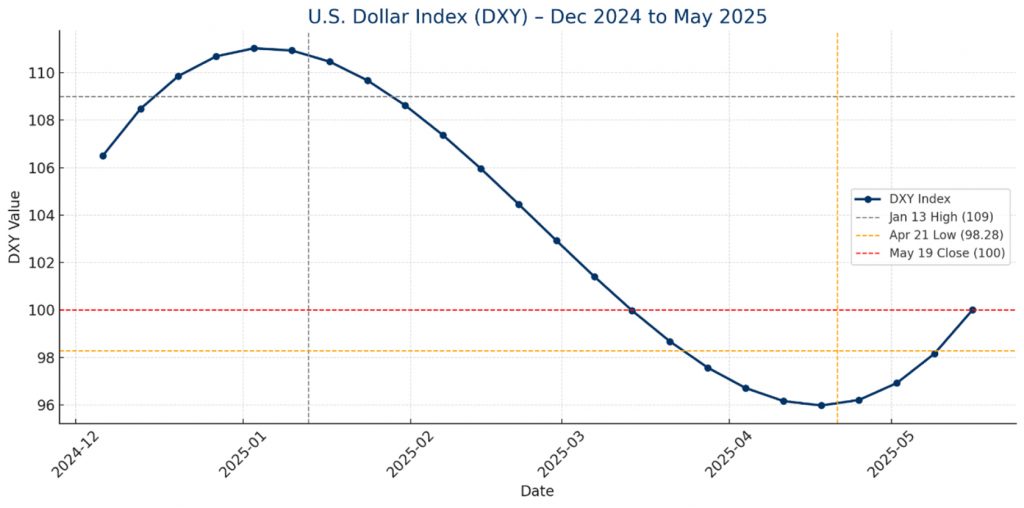 Chart: US Dollar Index (DXY) - Dec 2024 to May 2025