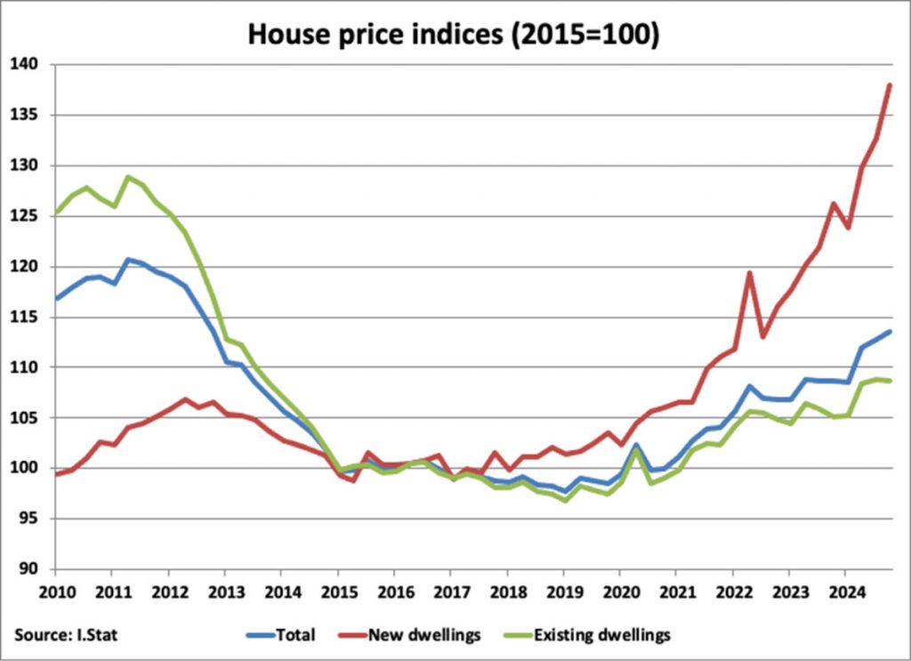 Chart of Italy Residential Property Market Analysis 2025